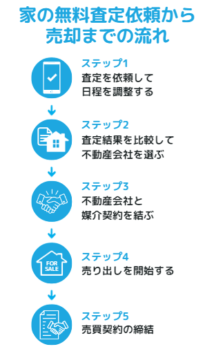 査定依頼から売却までの流れ