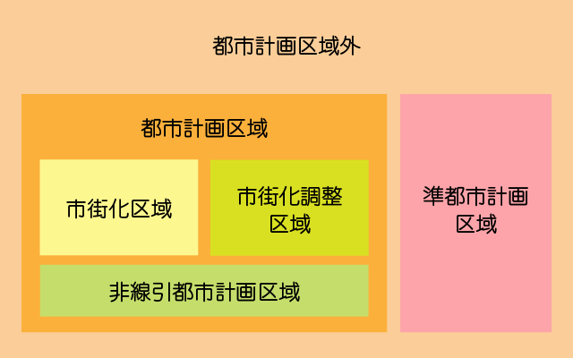 市街化調整区域イラスト