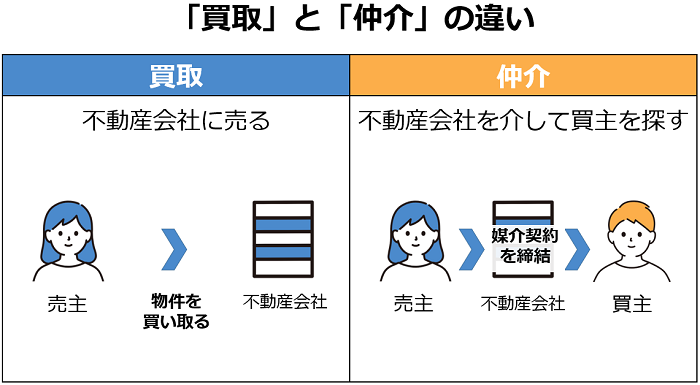 マンションを売却する方法「買取」と「仲介」の違い