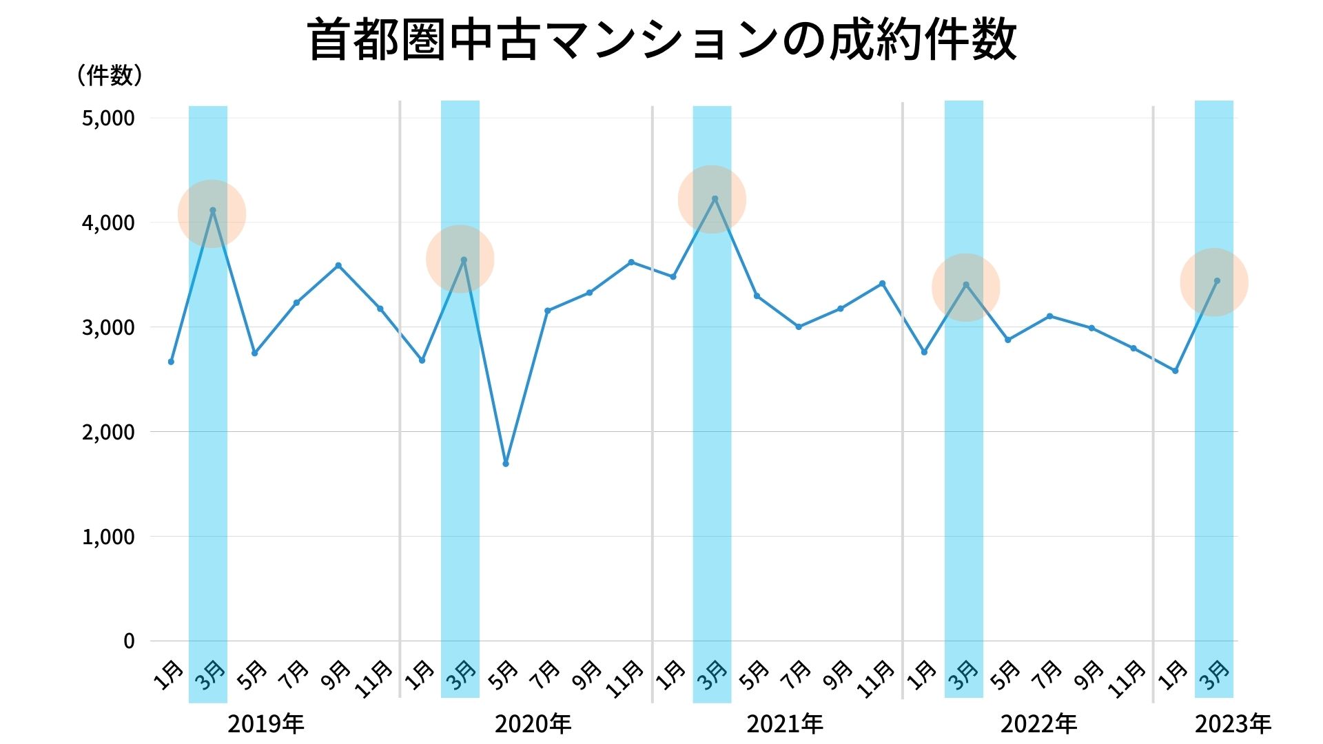 首都圏中古マンションの成約件数推移