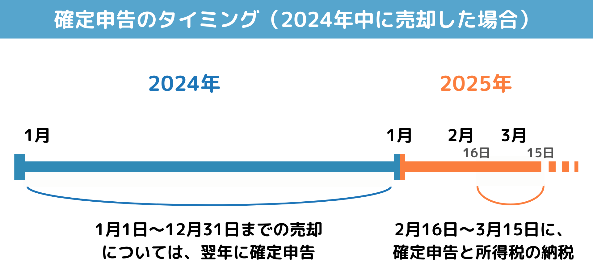 確定申告を行うタイミング