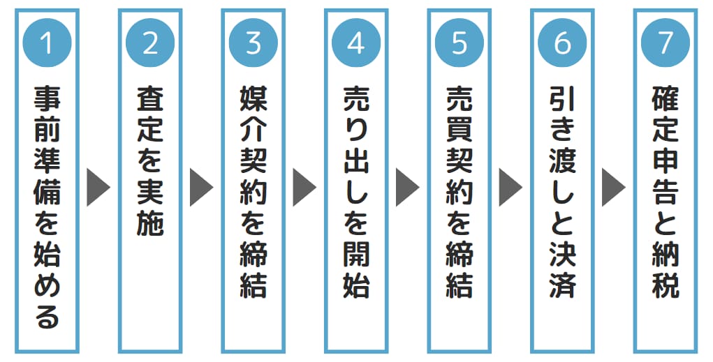 マンション売却の流れ
