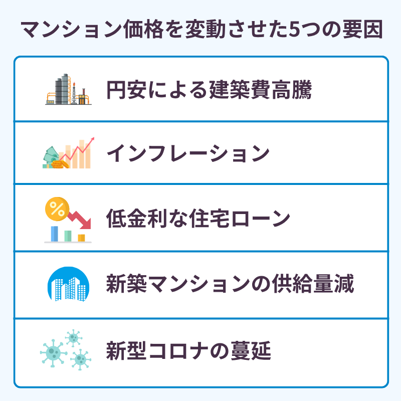 マンション価格を変動させた5つの要因