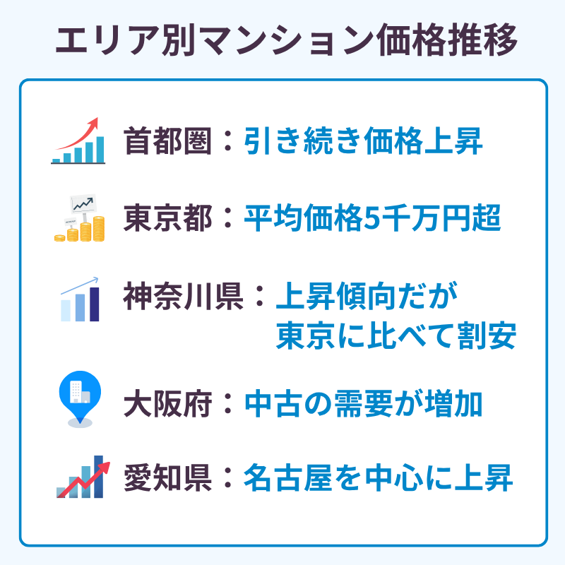2025年5月:エリア別マンション価格推移