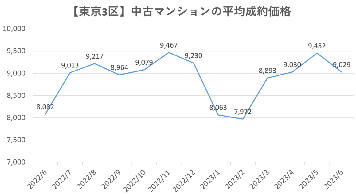 2023年8月：マンション価格の推移を紹介｜今後の動向も解説