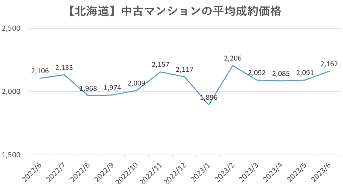 北海道の中古マンションの平均価格