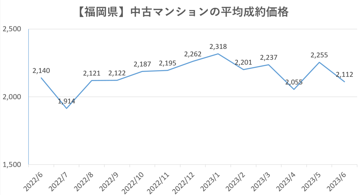 福岡県の中古マンションの平均価格