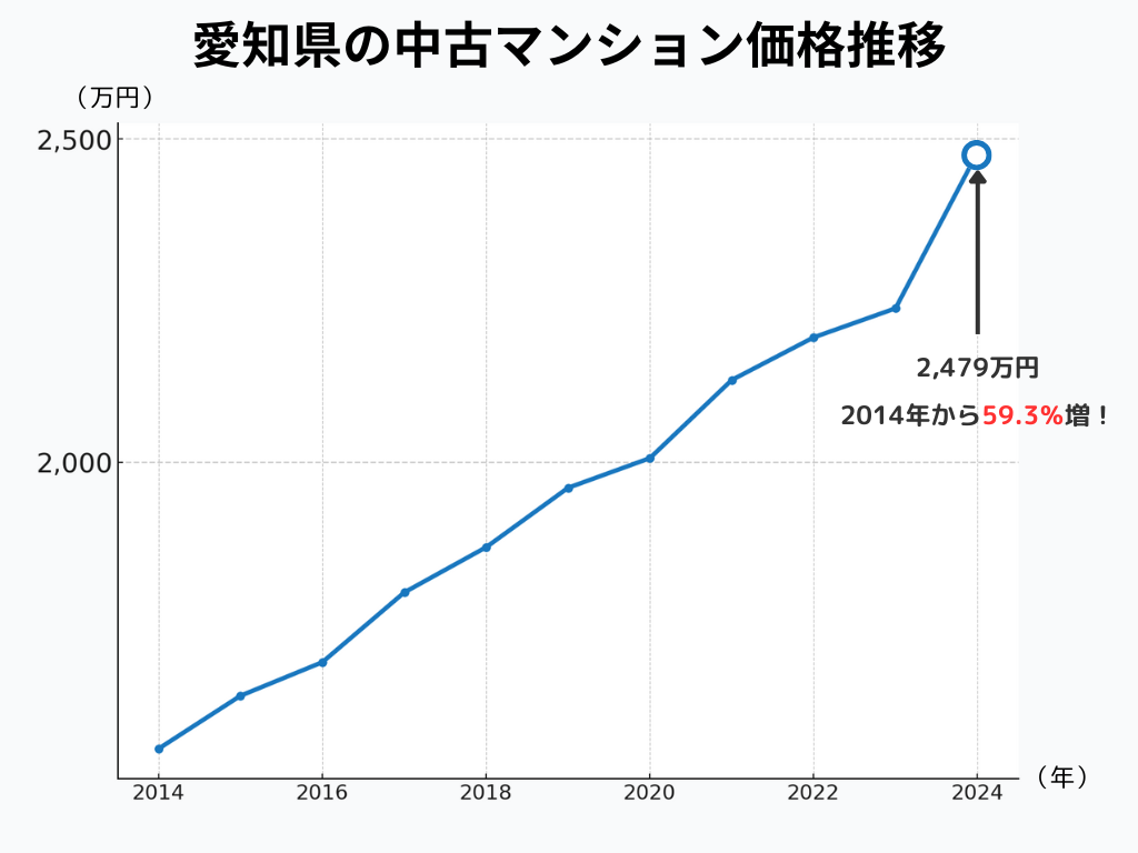 愛知県の中古マンション価格推移