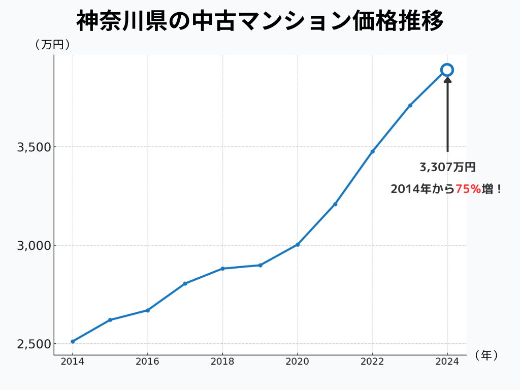 神奈川県の中古マンション価格の推移