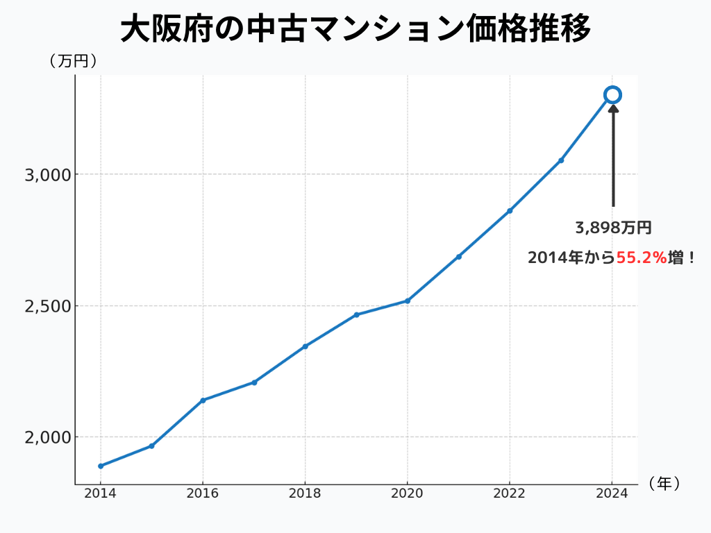 大阪府の中古マンション価格推移