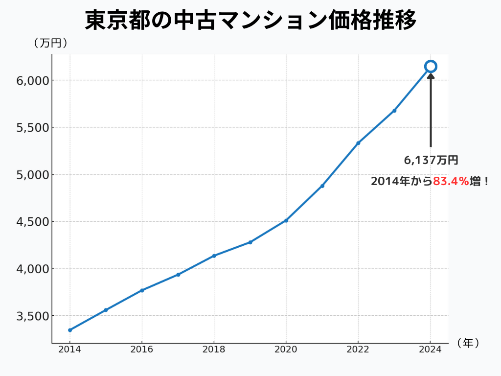東京都の中古マンション価格推移