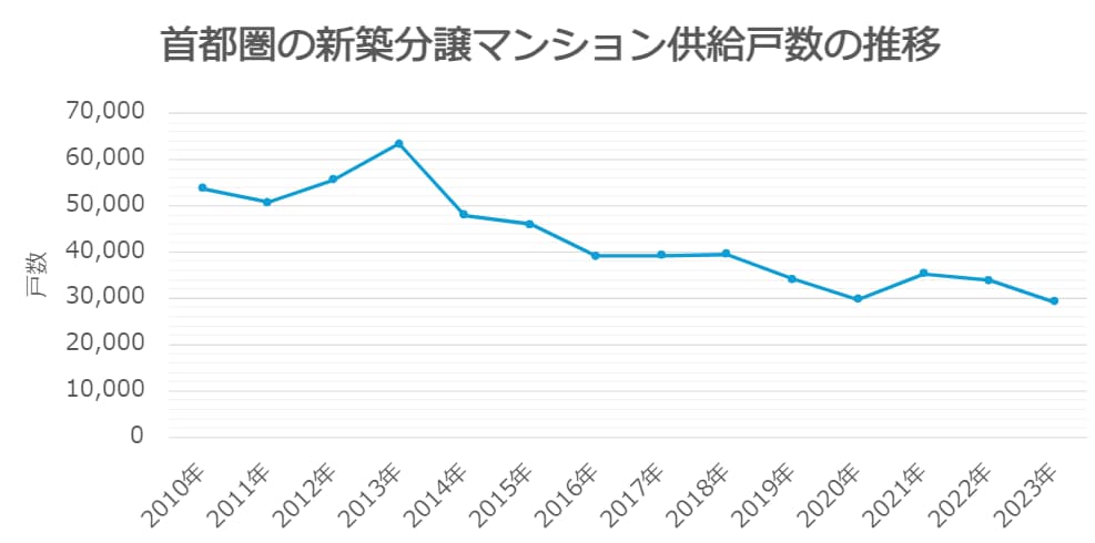 首都圏における新築分譲マンション供給戸数推移