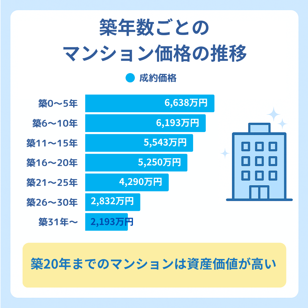 築年数ごとのマンション価格の推移