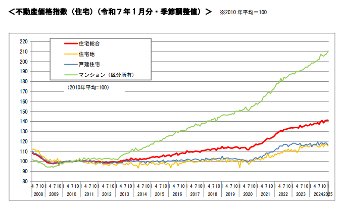 不動産価格指数