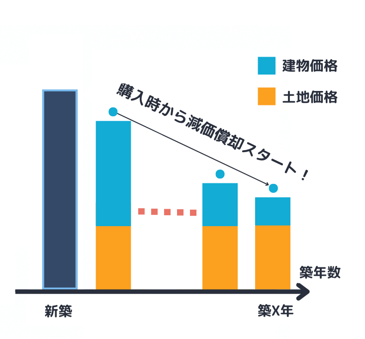 マンションが減価償却されていくイメージ図