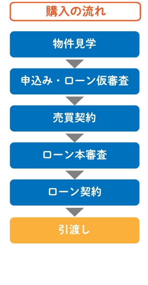 中古一戸建ての購入手順