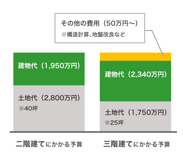 二階建て・三階建て予算比較