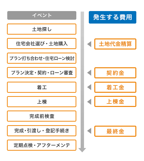 図　住宅を建てる流れと支払いのタイミング