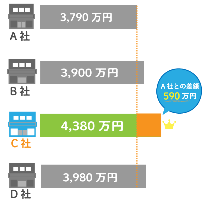 複数の会社に査定する