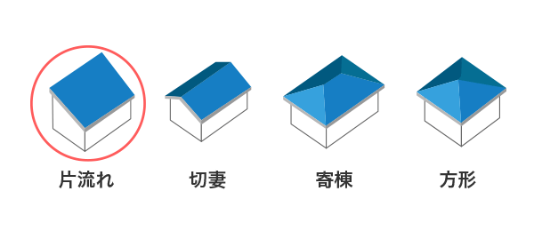 片流れ,切妻,寄棟,方形の図