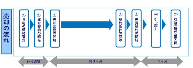 中古マンション売却の流れ