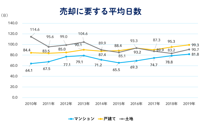 中古マンション売却をスムーズに進める正攻法 売却に要する平均日数