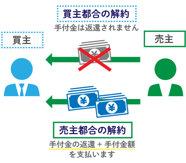 手付解除する場合