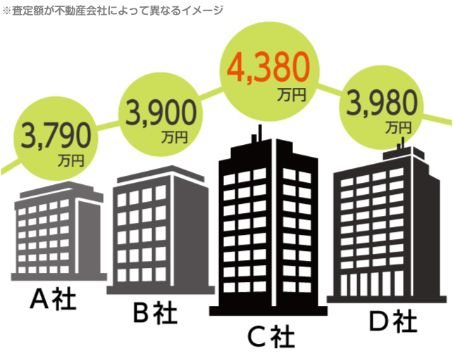 査定額が不動産会社によって異なるイメージ