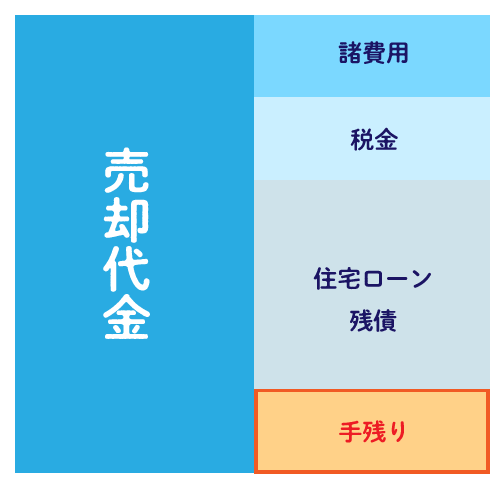 売却で得られる手残りの計算方法