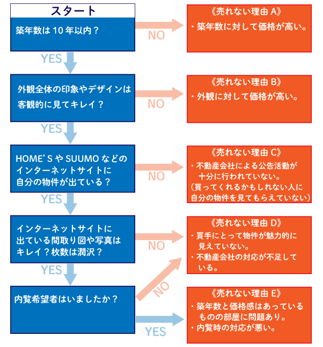 あなたのマンションが売れない理由は？チャートで確認 チャート図