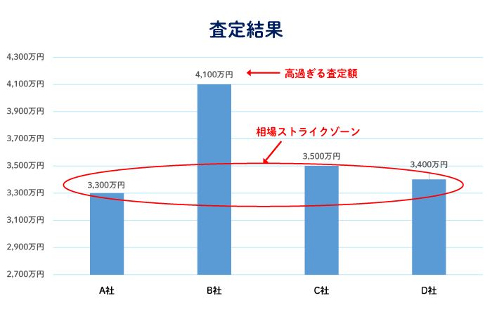 不動産一括査定サービスを利用する 査定結果