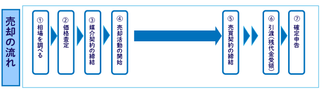 一軒家売却の流れ