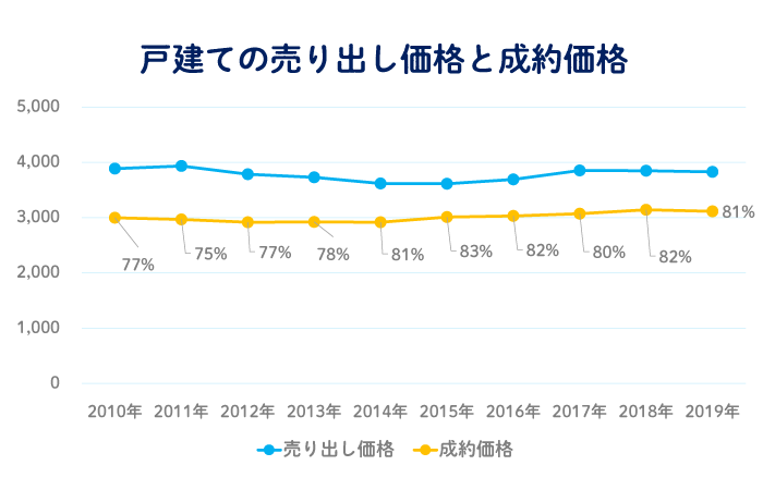 売り出し価格と成約価格の過去10年間の推移