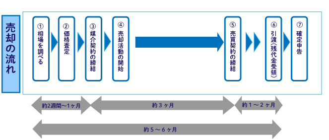 一軒家売却の平均的な期間