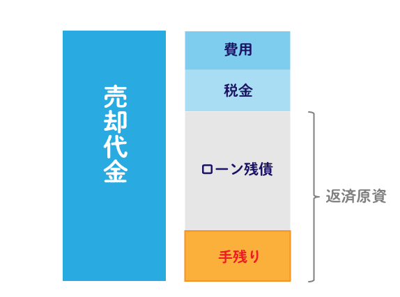 一軒家売却のローンの返済原資