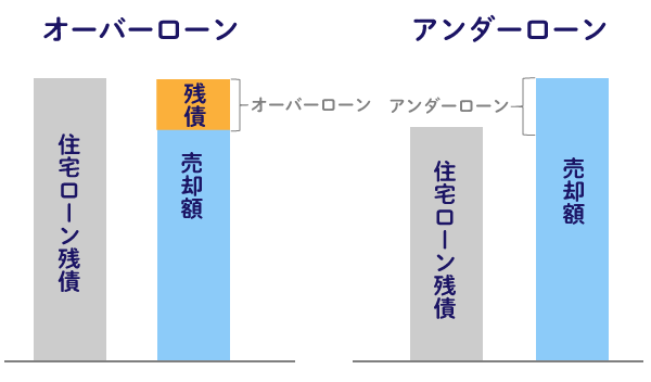 オーバーローンとアンダーローン