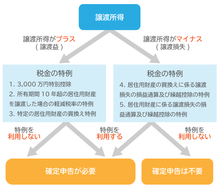 マイホーム売却で使える特例