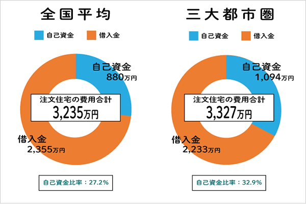 注文住宅の費用 全国首都圏の例