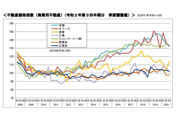 区分マンション 利回り・価格の推移（登録）