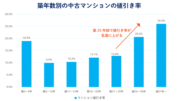 首都圏における築年数別の中古マンションの値引き率