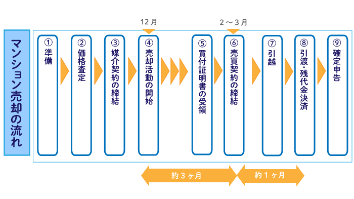 マンション売却の流れ