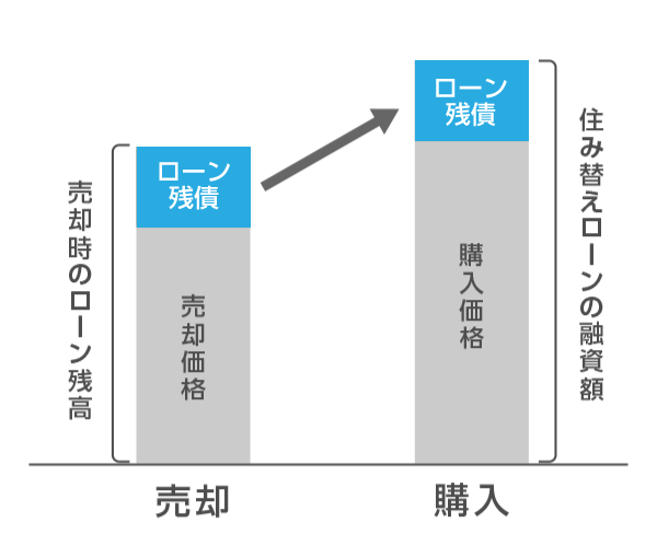 買い替えローンとはオーバーローンのときに使うローン