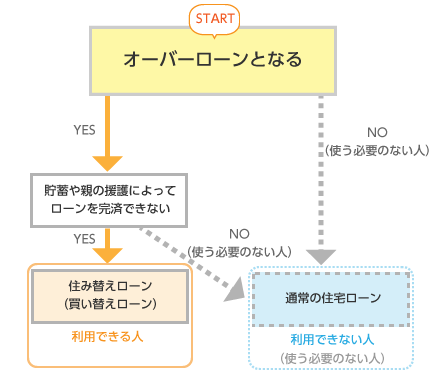 買い替えローンを利用できる人と利用できない人