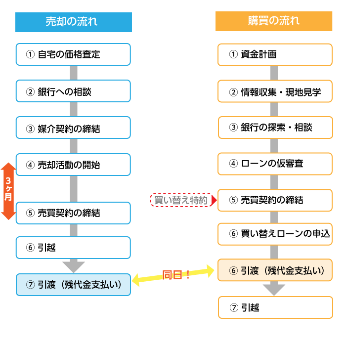 買い替えローンを利用するときの売却の流れ