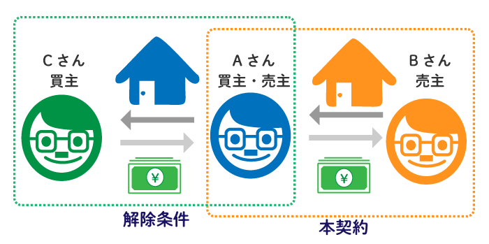 買い替え特約が利用できる物件を検討する 買い替え特約