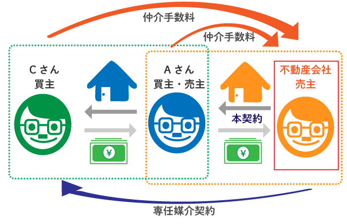 媒介依頼型のイメージ図