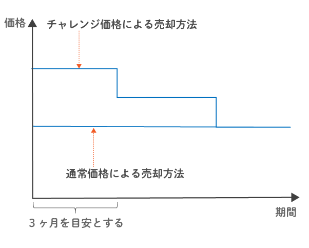 チャレンジ価格で高く売ってみる チャレンジ価格