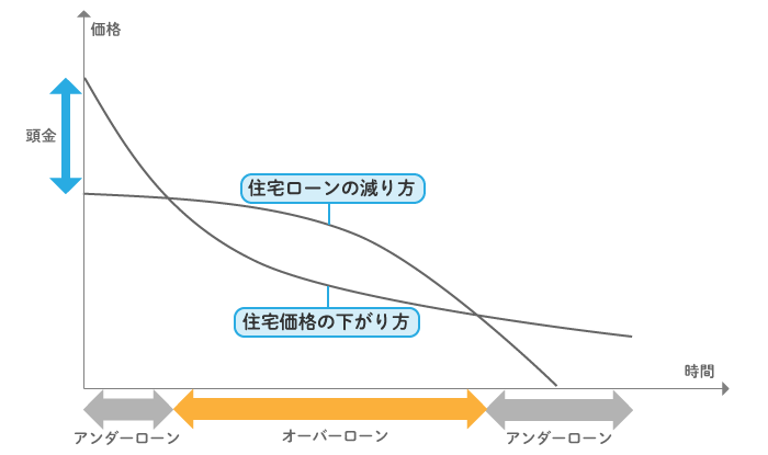 アンダーローンになってから売る