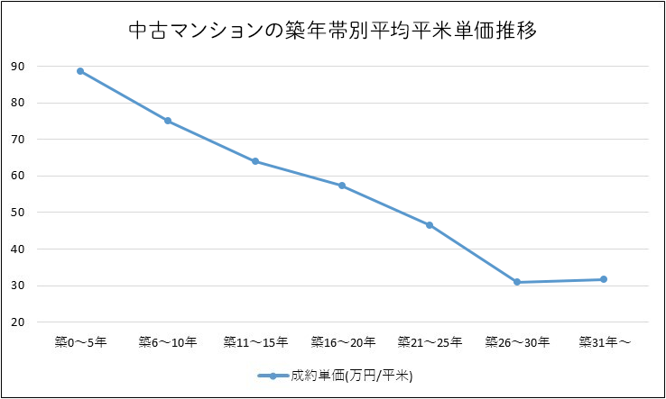 中古マンションの築年帯別平均平米単価推移