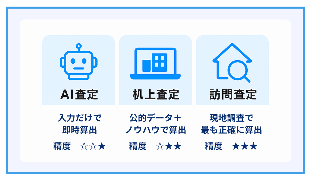 ３種類の査定方法